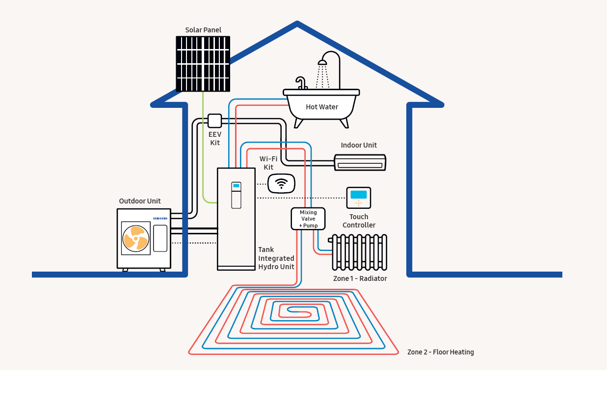 Σύστημα Samsung EHS All-In-One (Θέρμανση με νερό-Κλιματισμός και Ζεστό νερό χρήσης σε ένα σύστημα)