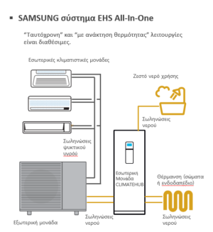 Σύστημα Samsung EHS All-In-One TDM PLUS (Θέρμανση με νερό-Κλιματισμός και Ζεστό νερό χρήσης σε ένα σύστημα)